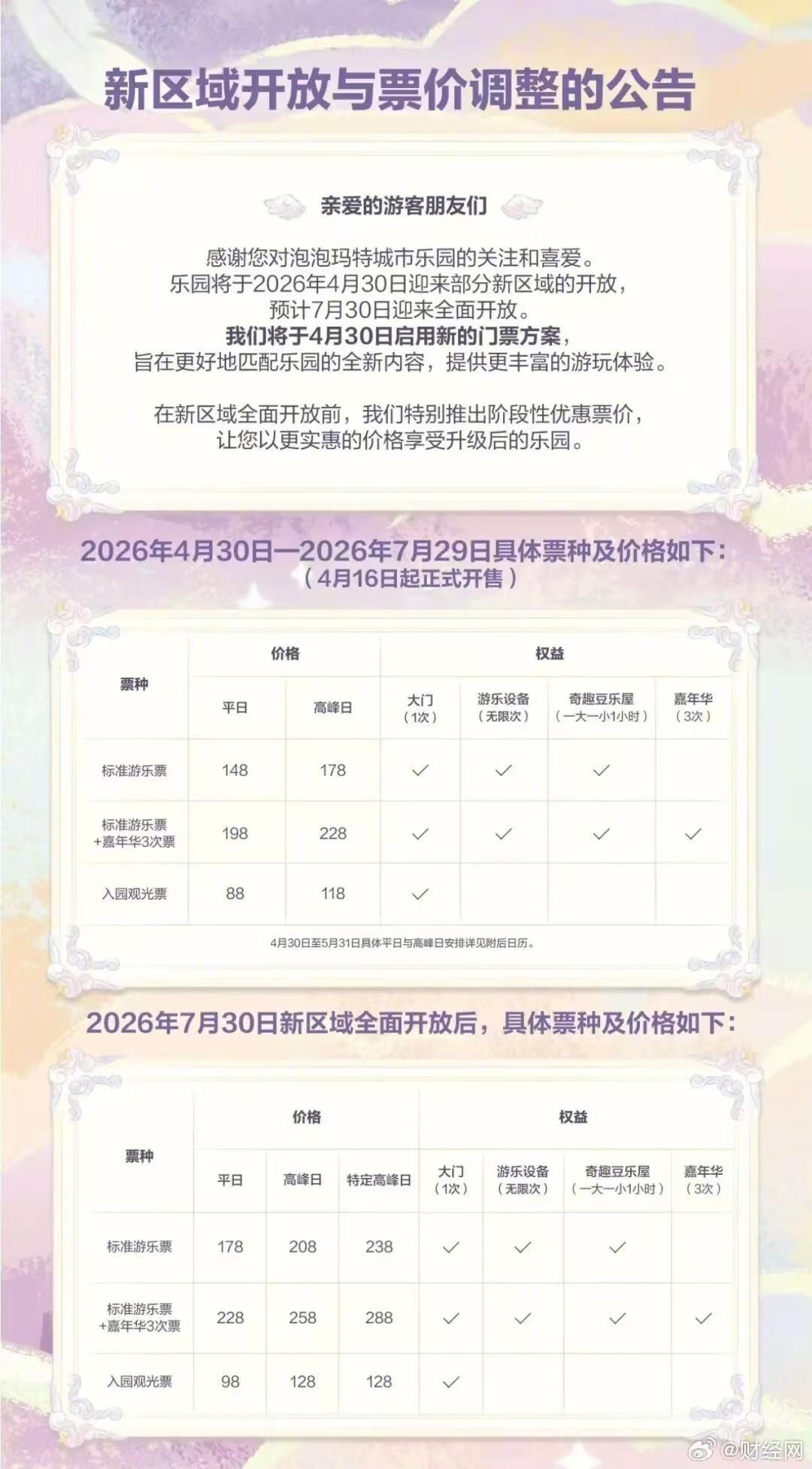 泡泡玛特城市乐园发布门票价格调整公告。 乐园将于2026年4月30日开放部分新区