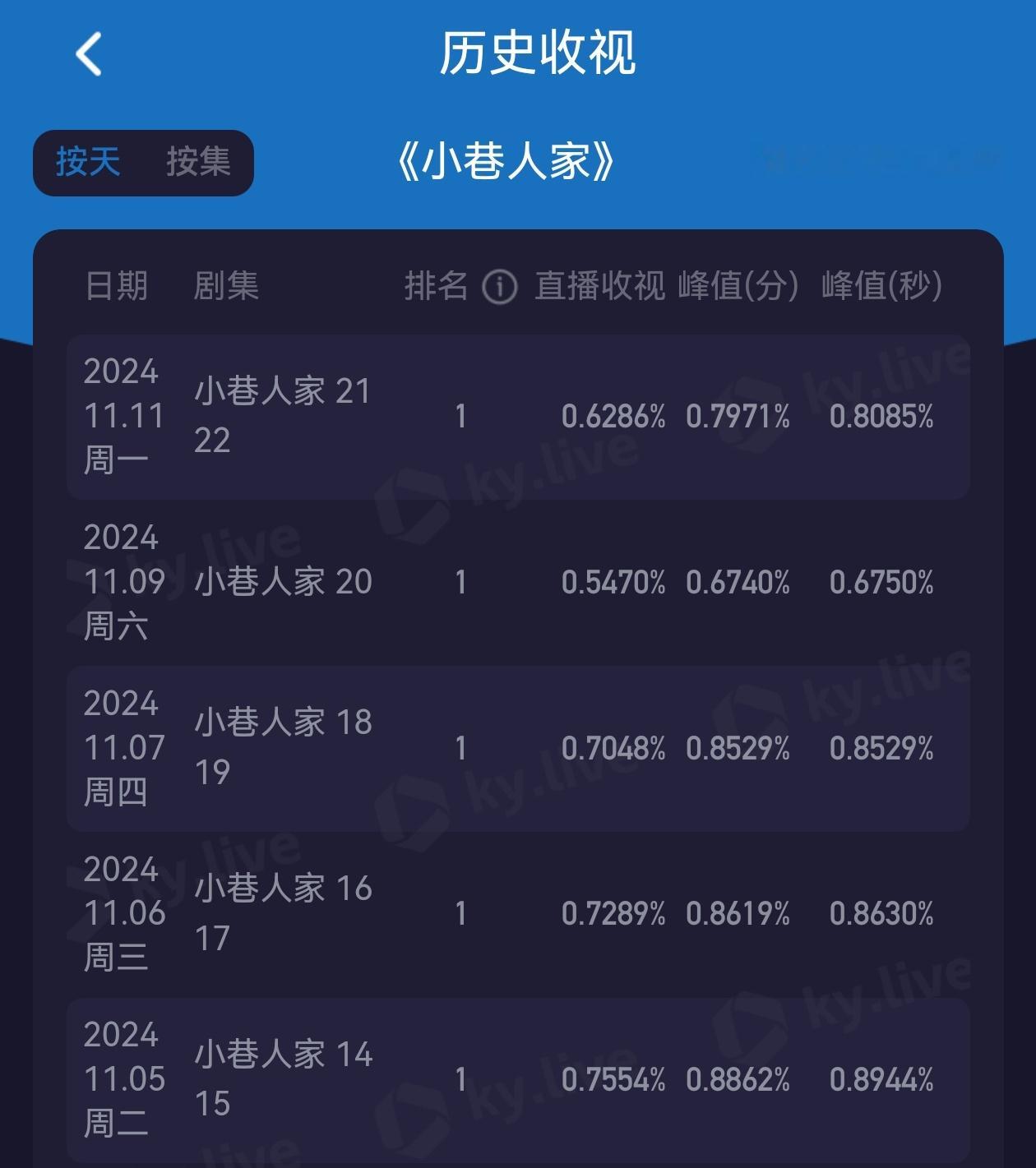 有些人一直在说《小巷人家》王安宇和关晓彤出来，收视暴跌。我就纳闷，电视版王安宇和