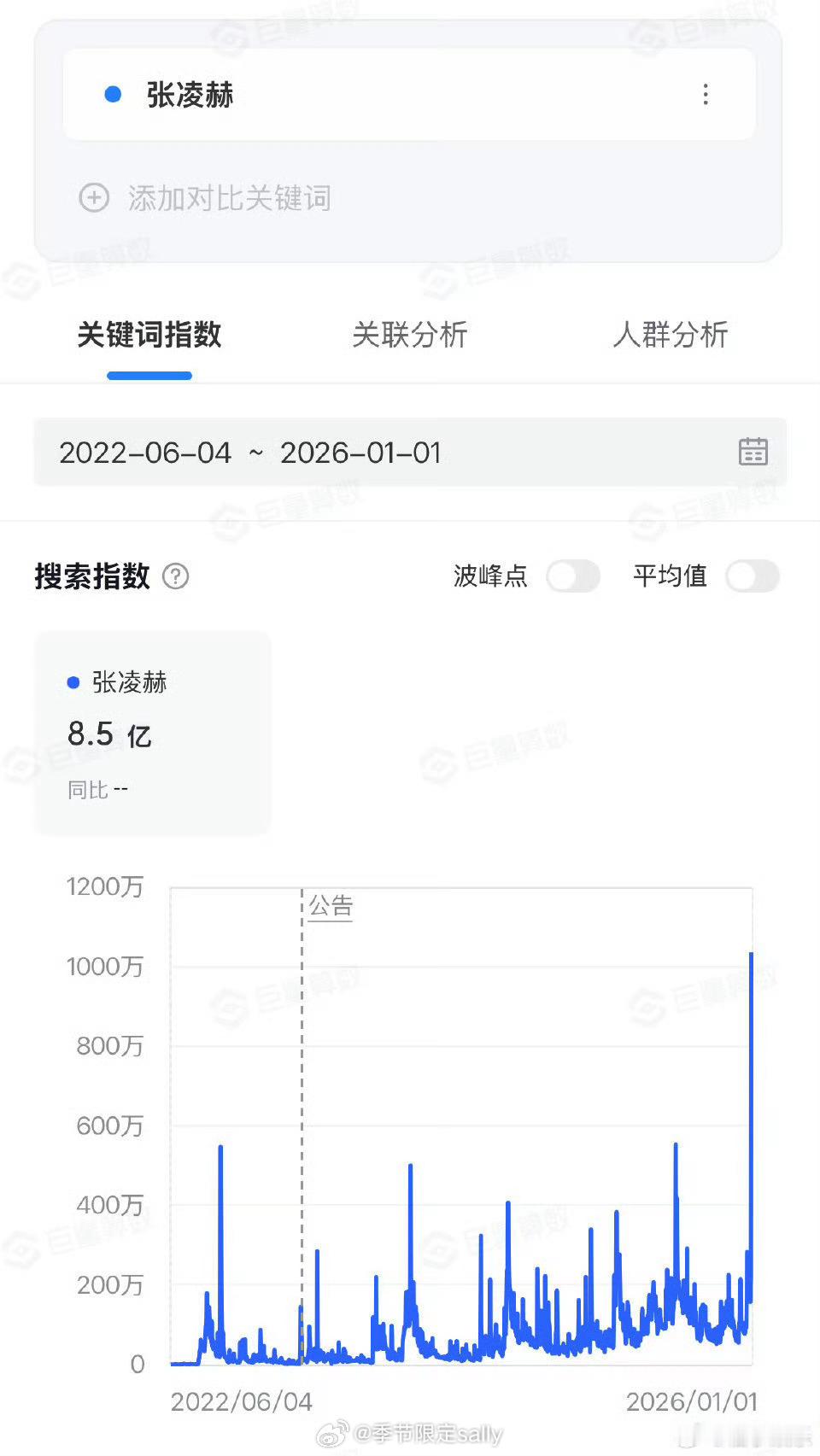 张凌赫昨日🫘指数创历史新高，数据翻了两倍，好火啊新年第一天就这么火 