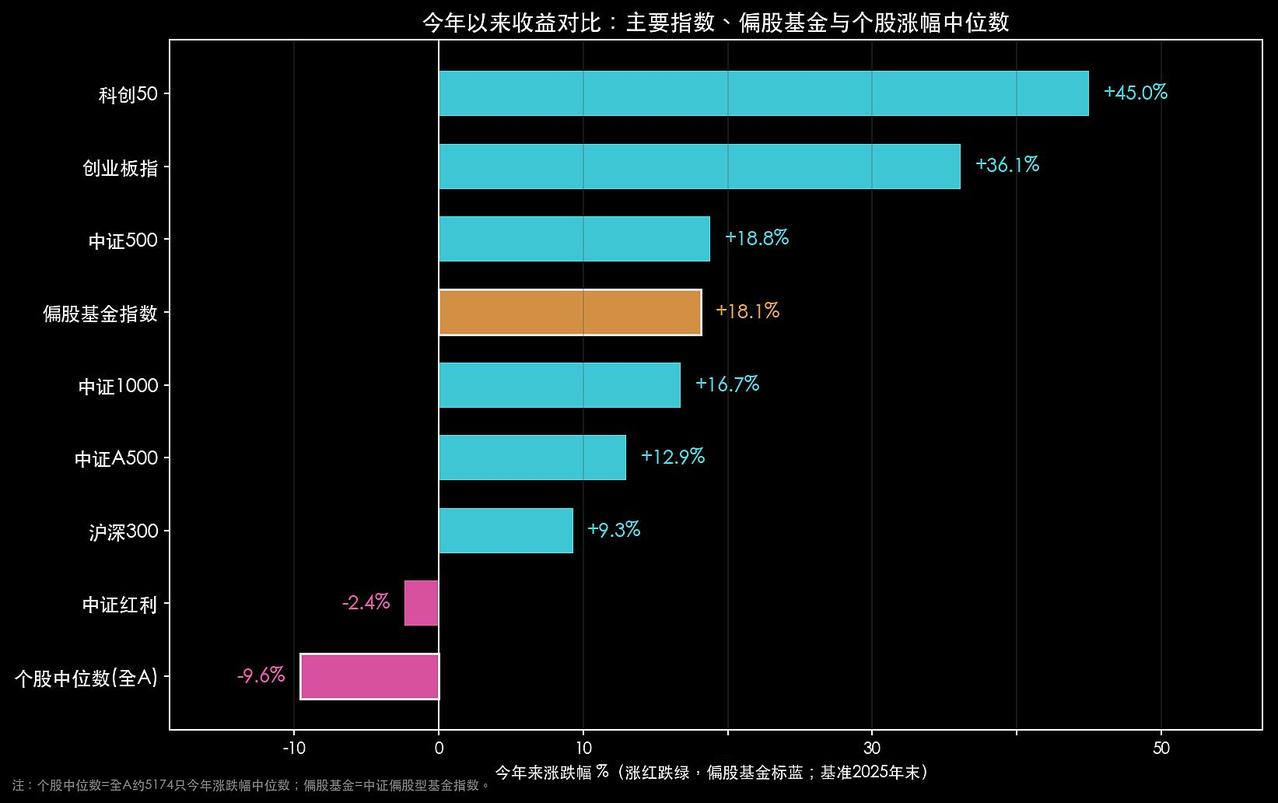指数在涨，2026年以来，沪深300 涨了 9%，中证500上涨18.8%，科创