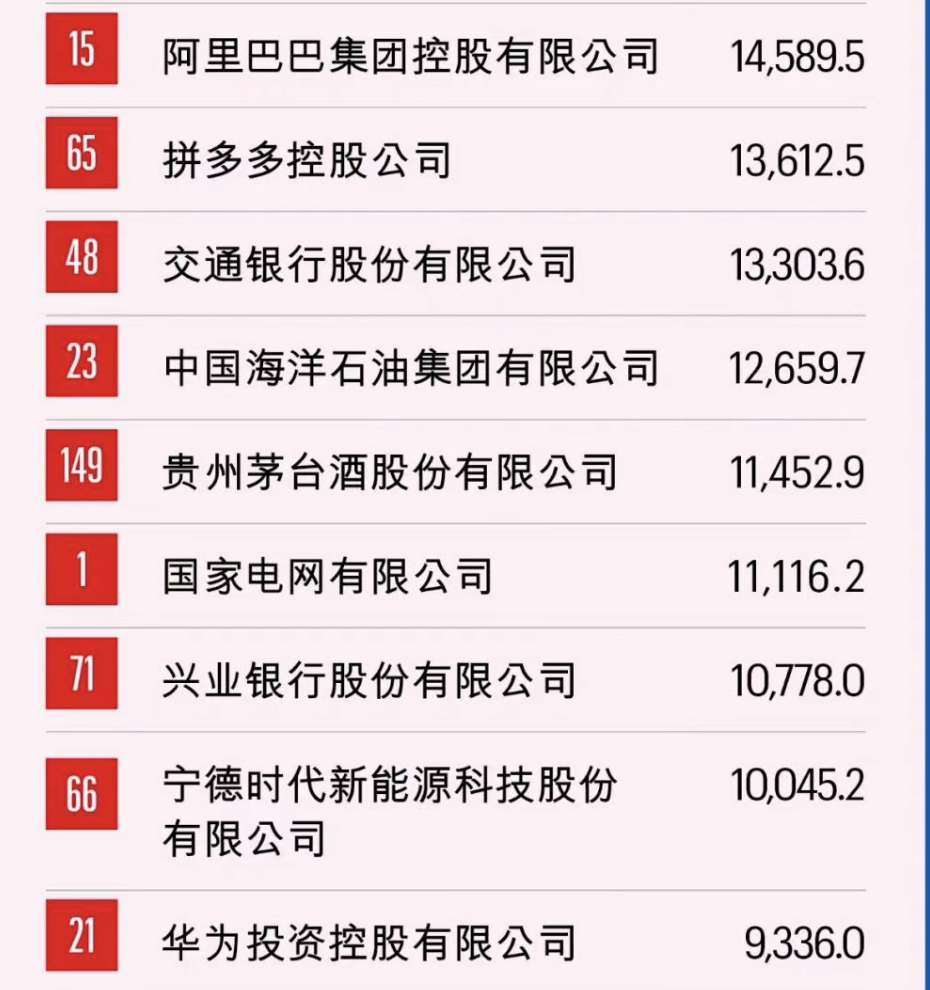 根据昨天发布的《财富》中国500强最赚钱公司榜单，拼多多已经比交通银行、兴业银行