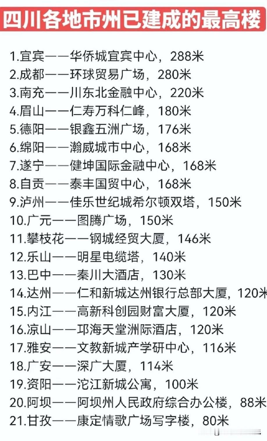 四川各城市自治州已建成的最高楼高度排名情况（未包括四川各城市自治州在建高楼），图