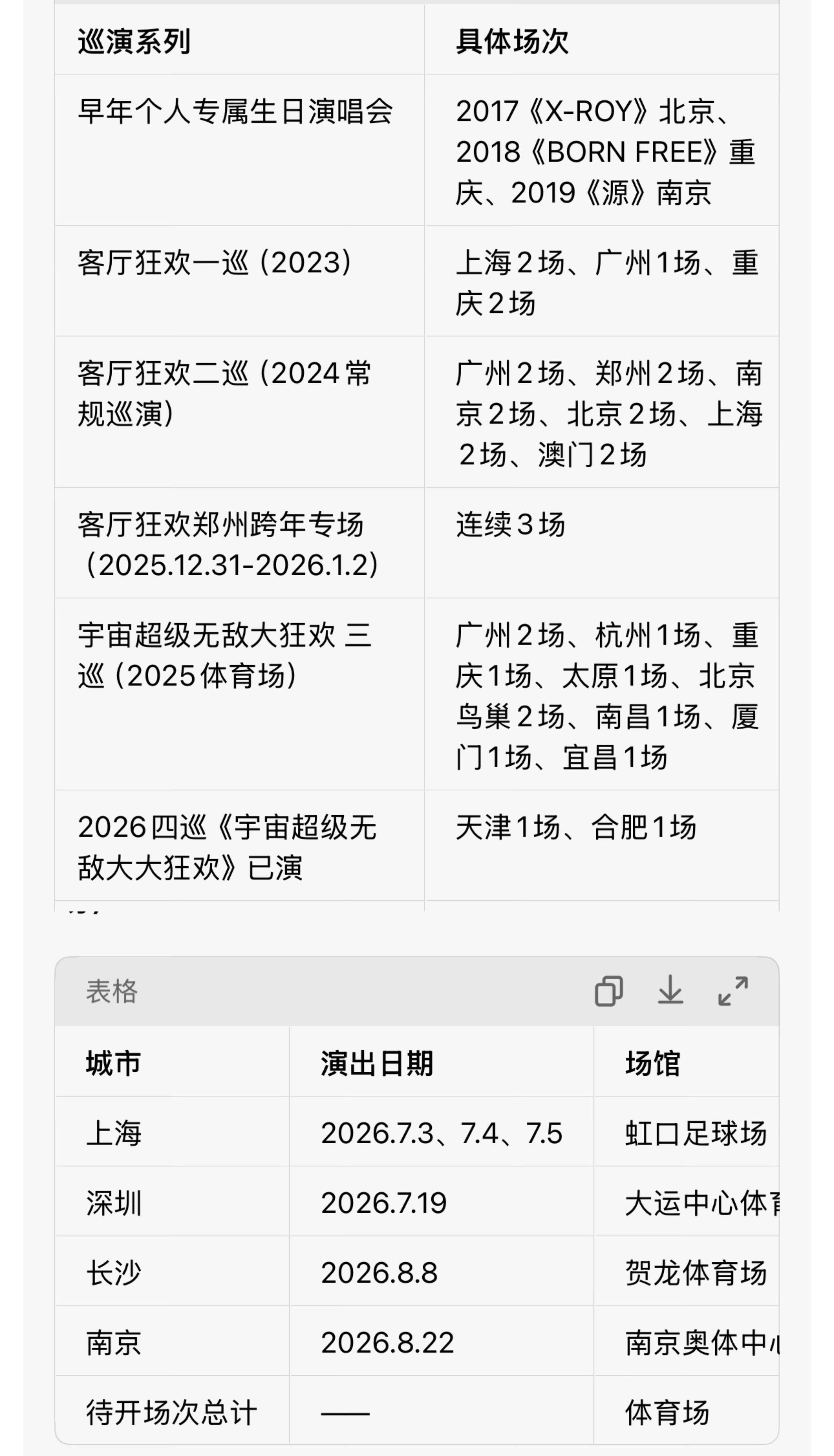 之前觉得开100场演唱会遥不可及，现在才发现近在咫尺🙊🙊 