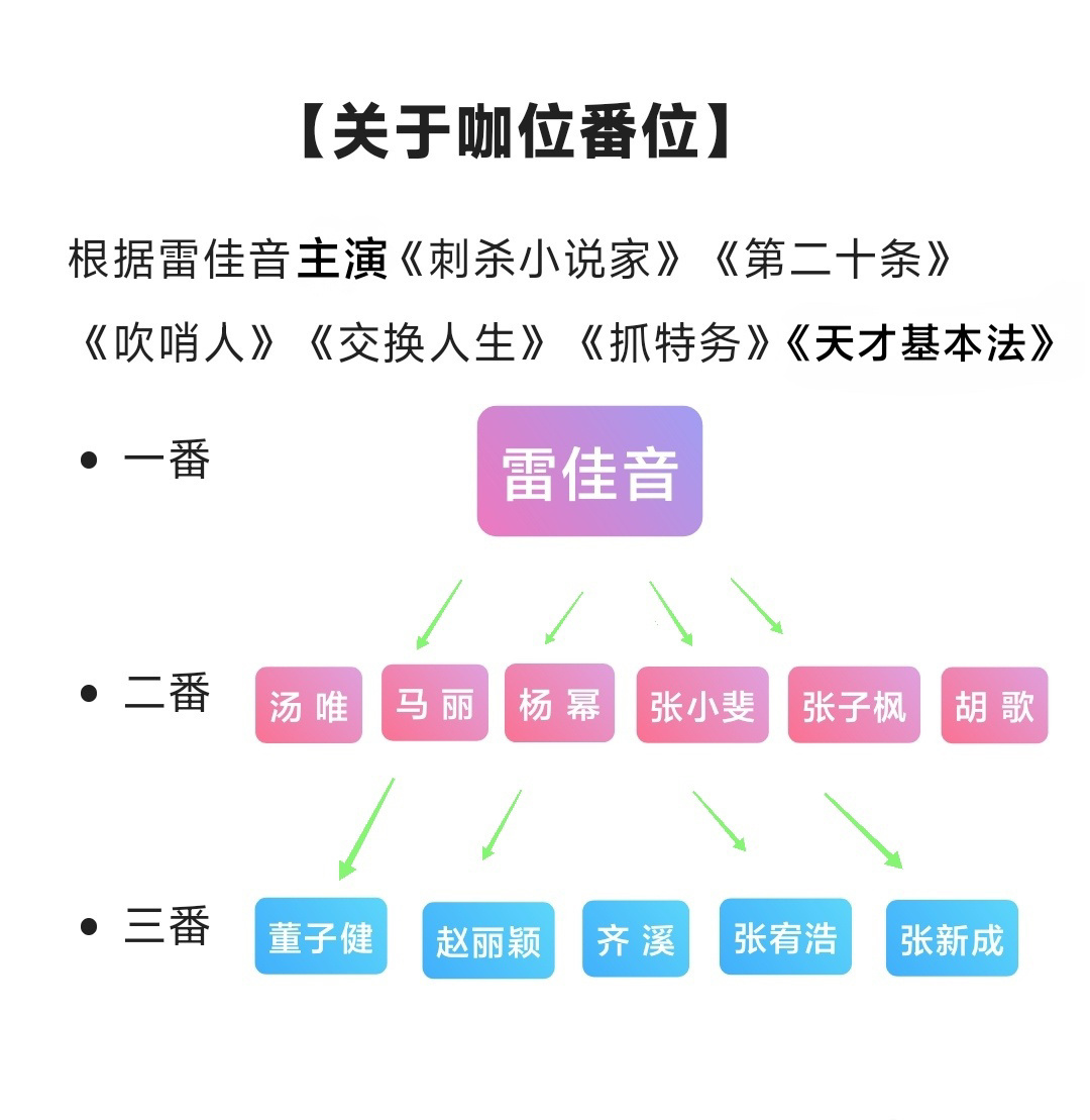 雷佳音胡歌合作引发的关于番位的讨论，哥简直是番位的神！通过他可以看出内娱咖位了吧