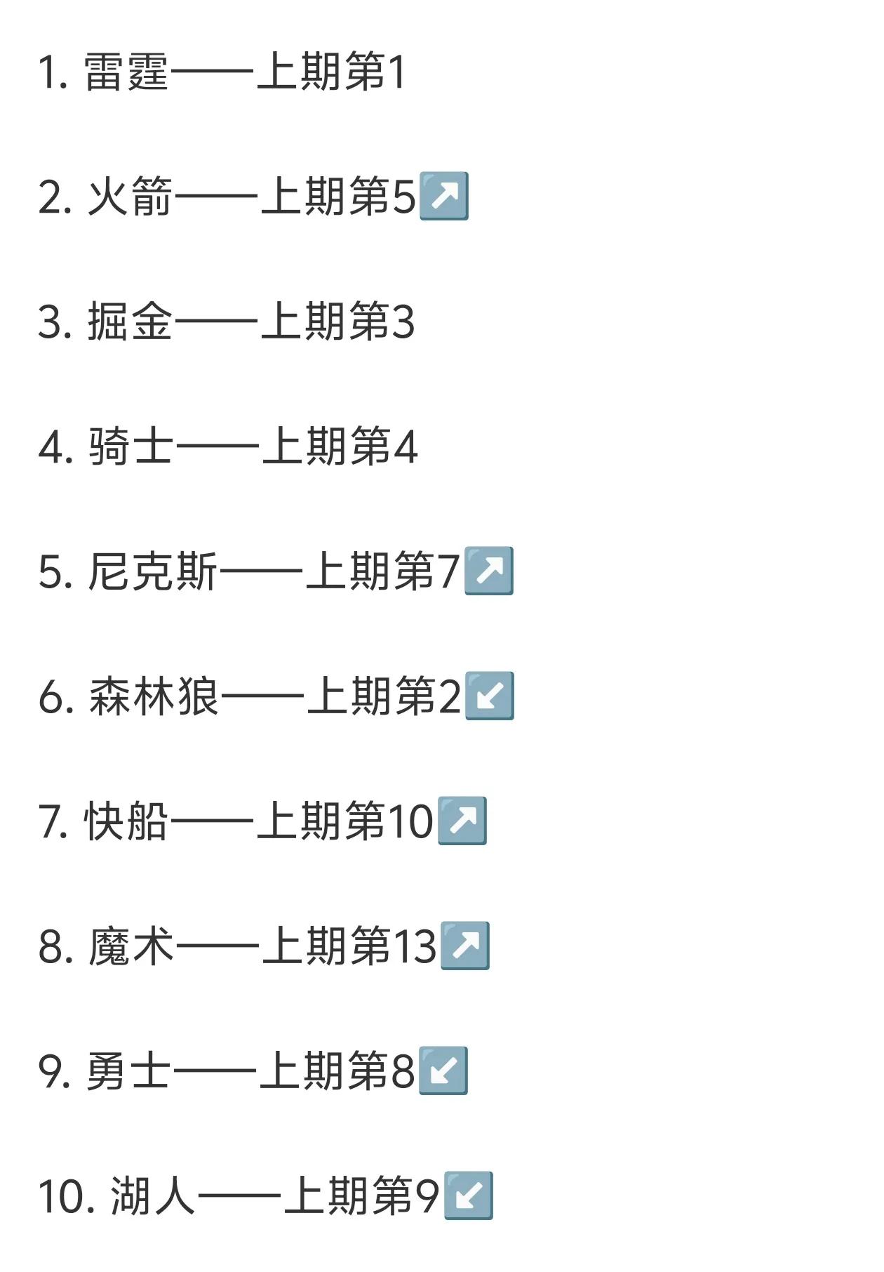 西强东弱！NBA下赛季球队实力榜出炉！

NBA休赛期的交易和自由球员签约直接改