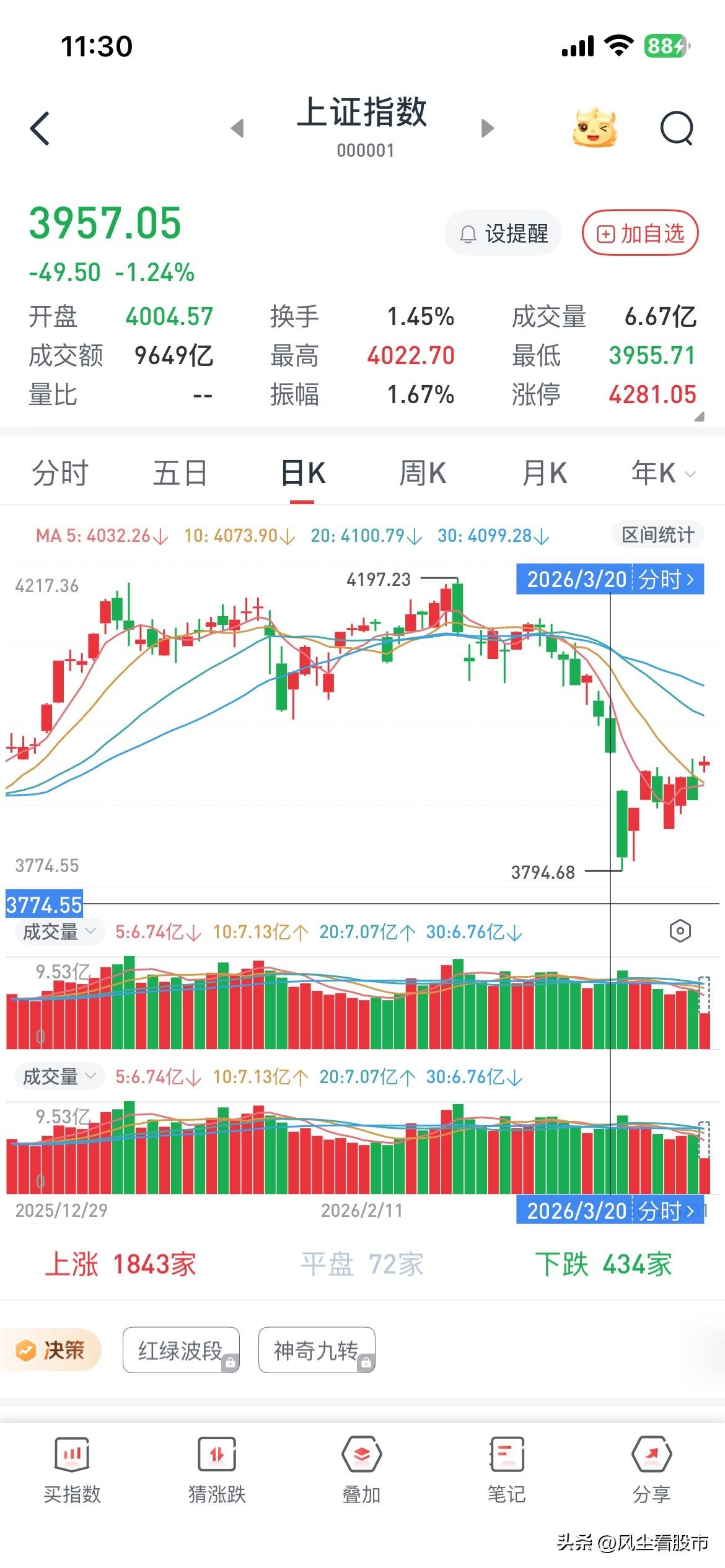 这几天之所以走的比较强是因为上证3955的缺口没有补，有很大吸引力，而早上最高到
