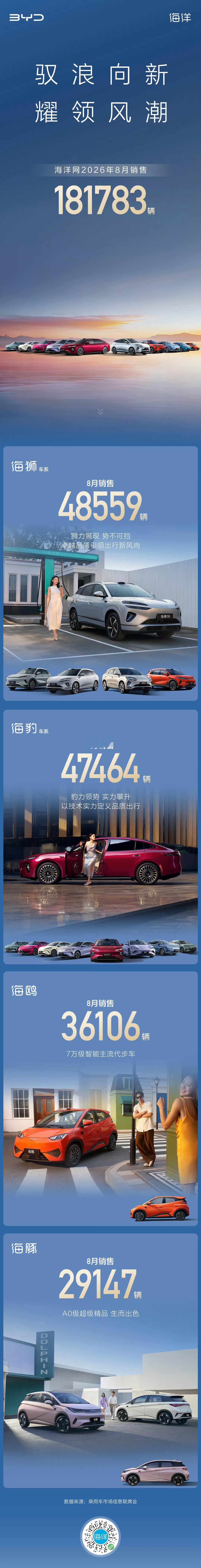 驭浪向新 耀领风潮比亚迪海洋网  8月热销181783辆比亚迪[超话] ​​​