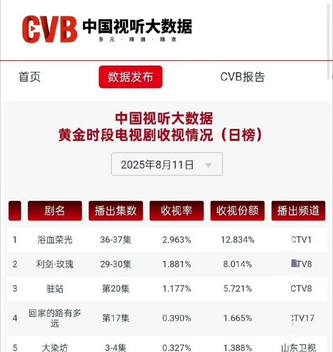 迪丽热巴《利剑玫瑰》今晚收官，峰值2.3%，平均CVB1.88% ​再创新高，全