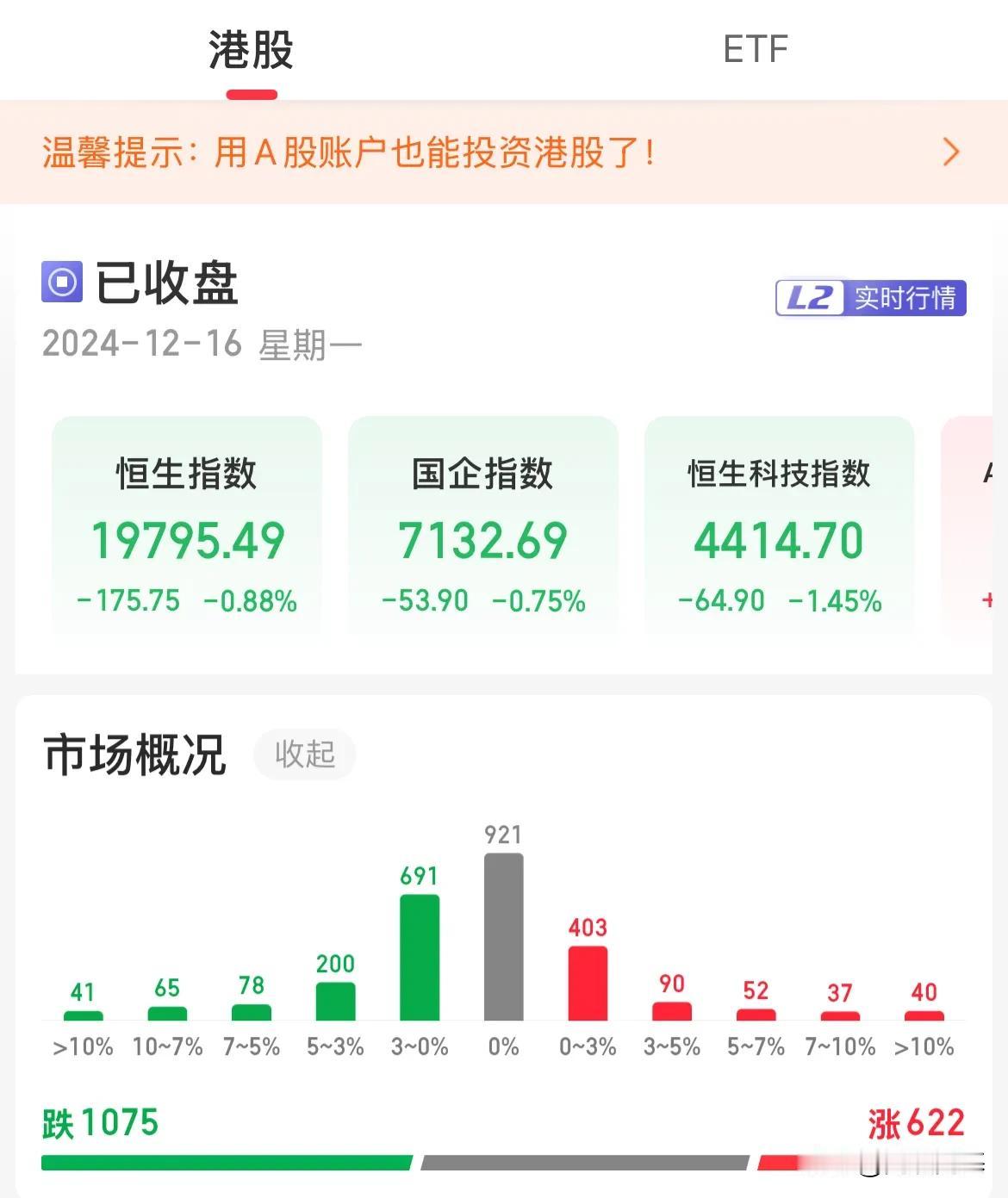 港股：兄弟我跟上了！A股：好好，完美一天

指数单边下跌，尾盘有所回升，恒生指数