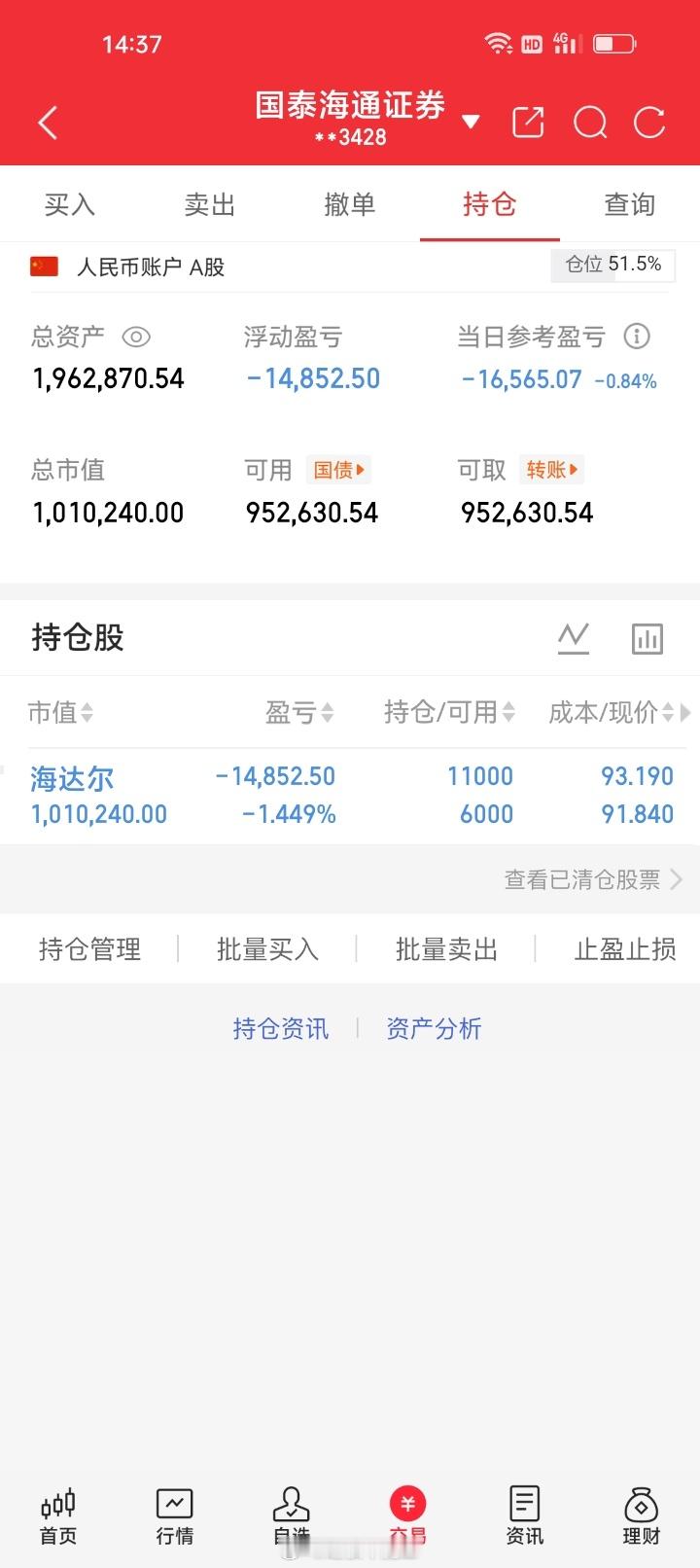 加仓海达尔，持股T+1交易日亏1.449%，亏损14852.50元。 