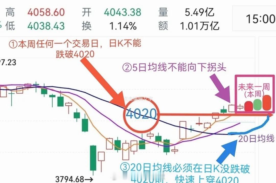 大A要调整了还是会继续反弹？如下图，只有满足以下几个条件，行情才会持续往上走，否