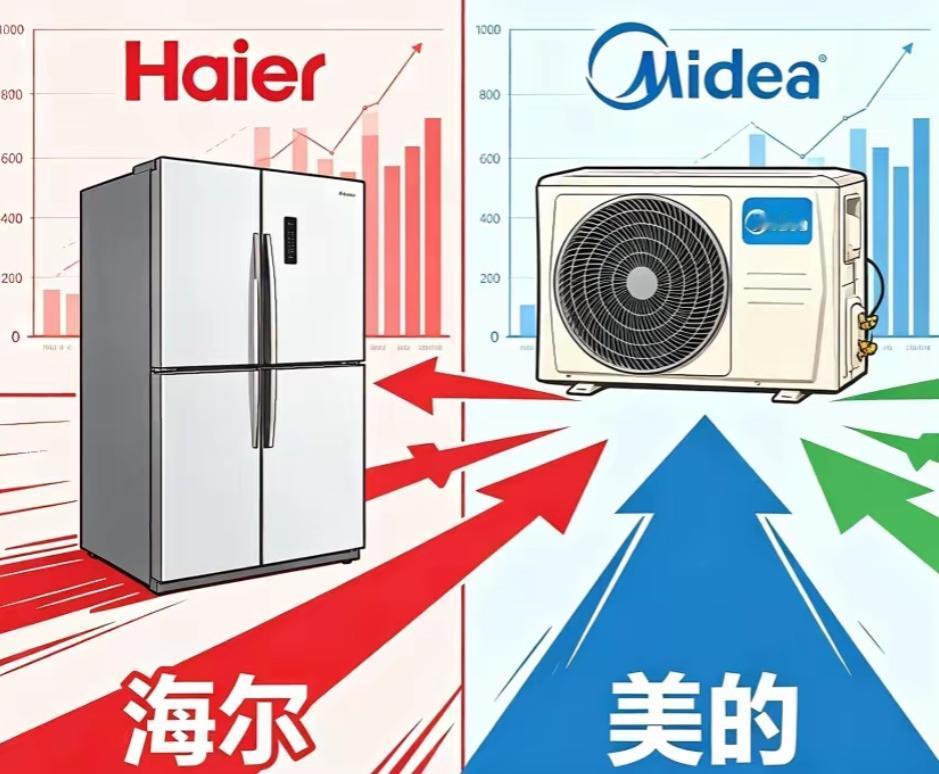 2017年，美的营收2407亿、格力1483亿；到了2025年，美的4585亿、