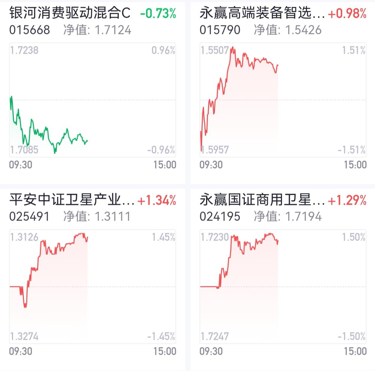 商业航天全线飘红，下午还能继续冲吗？
 
受商业航天板块催化，截至午盘收盘，相关