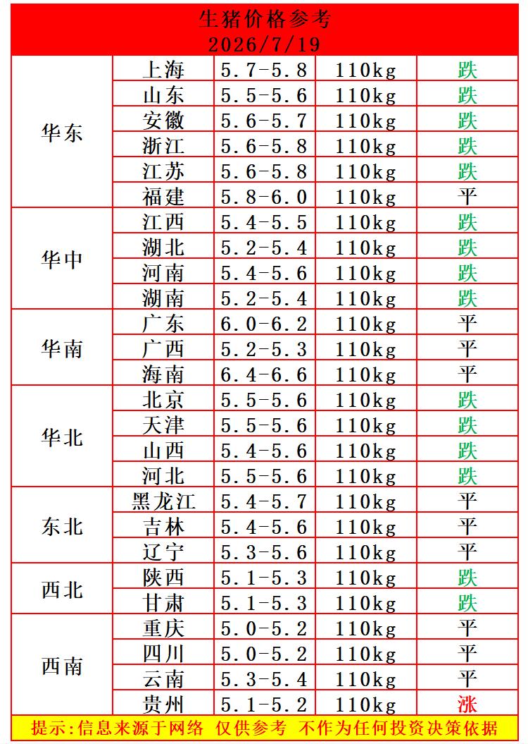今天（7月19日）甘肃猪价一枝独秀，多数省份猪价下跌，这轮猪价上涨后的回调还没有