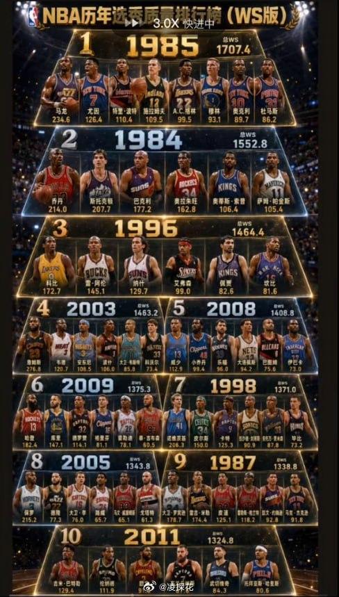 nba历年选秀排行！看看哪一年你心目中的球星上榜了nba ​​​