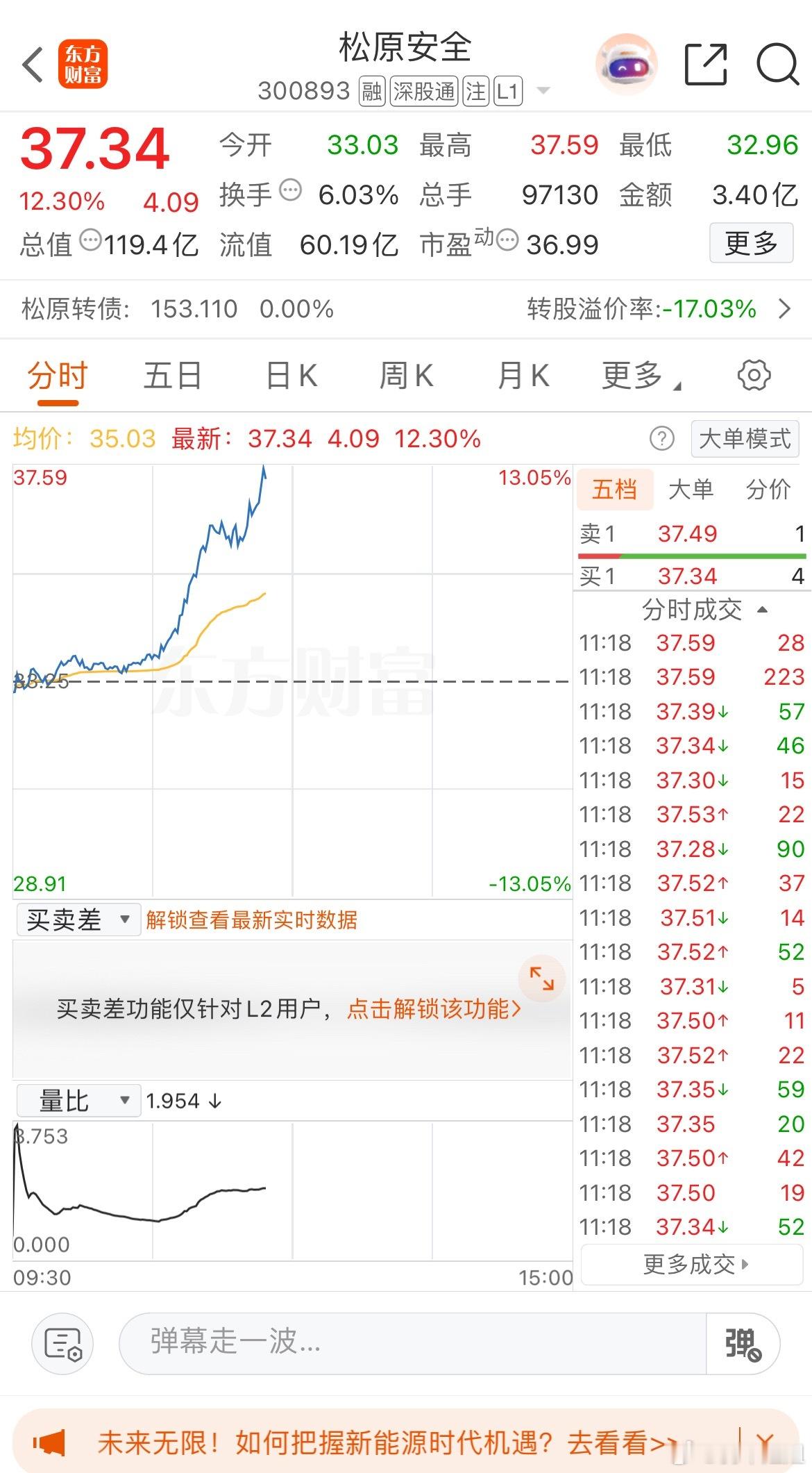 今天还得是你最猛了，这位置可以止盈出货了 ​​​