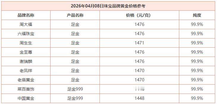随着国际金价的大幅飙升,
4月8日,
国内商场里面的
品牌黄金价格纷纷上调价格。