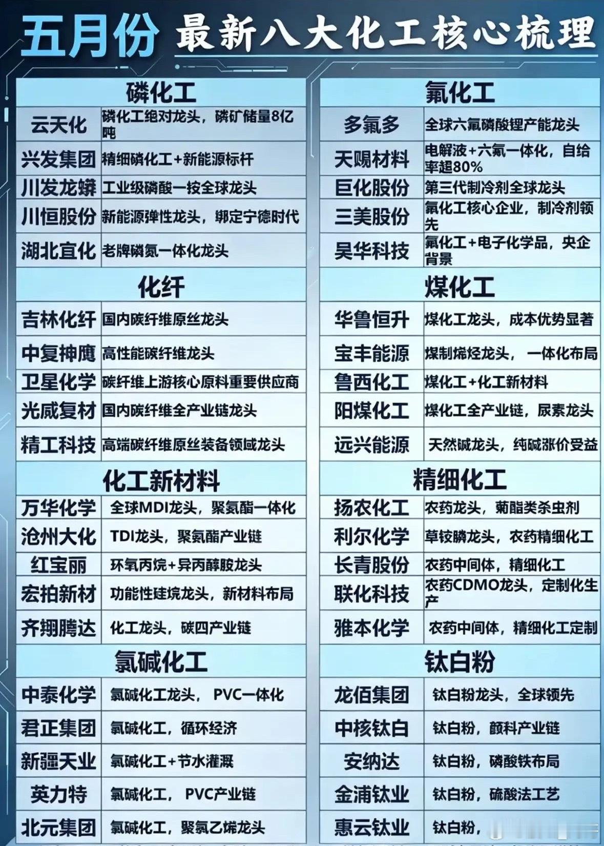 月最新八大化工核心梳理，带你深入了解行业龙头五月化工行业有不少看点，来看看这八大