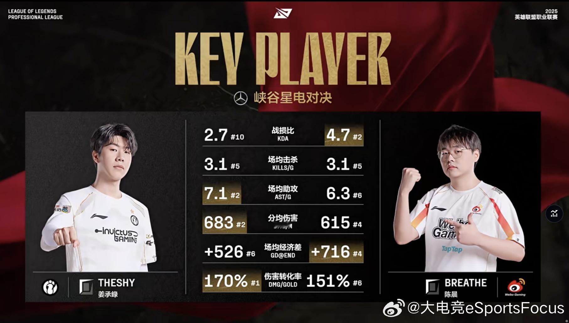 【2025LPL第二赛段 IG vs WBG】峡谷星电对决：两位上单各有千秋IG