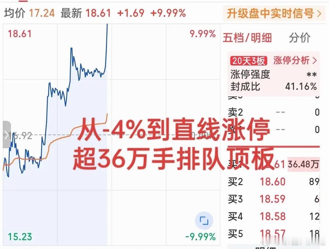 科技板块又跌麻了！除了大消费强势崛起外，这个板块也在积极反弹！刚刚，这只小票直线