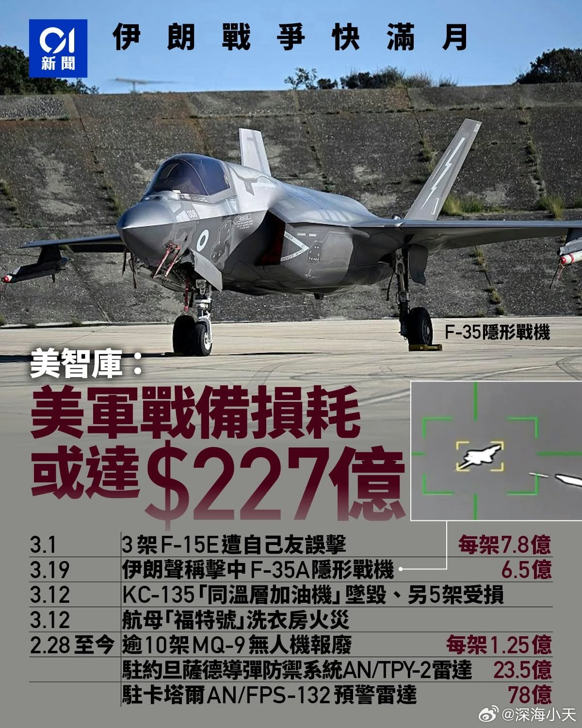 美智库：开战近一月，美军战损高达200亿《华尔街日报》报道，美国和以色列开始对伊