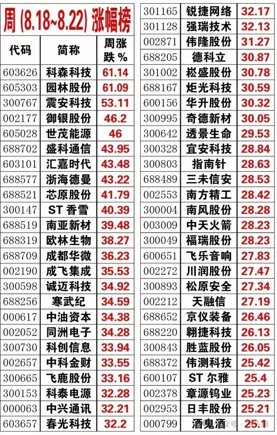 本周个股涨幅排名榜出炉
8月18日至8月22日上证指数累计上涨3.49%，深证成