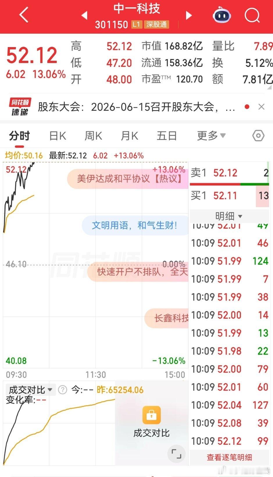 $中一科技 sz301150$ 这波也是给力，家人们有没有及时关注到，说过要带你