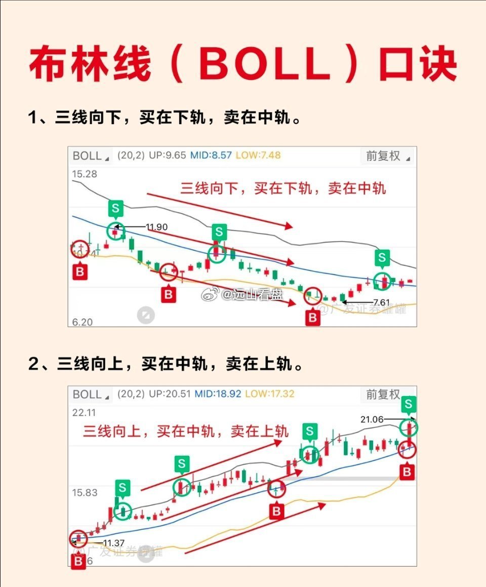 布林带实战心法布林线是由上轨线、中轨线、下轨线三条线组成，这三条线构成的区域被称