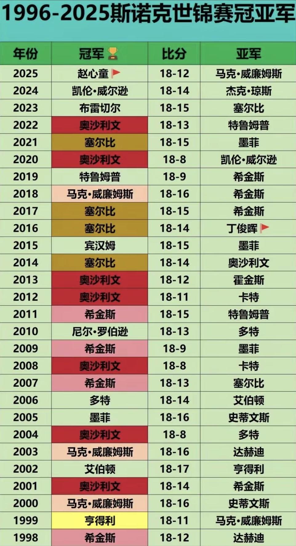 【1996年～2025年，斯诺克世锦赛冠亚军名单】

中国人首次出现在这份名单，