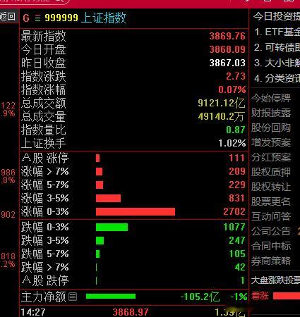 只要c血不是太狠，世上最可爱的小散都会帮你稳住$上证指数 sh000001$ 