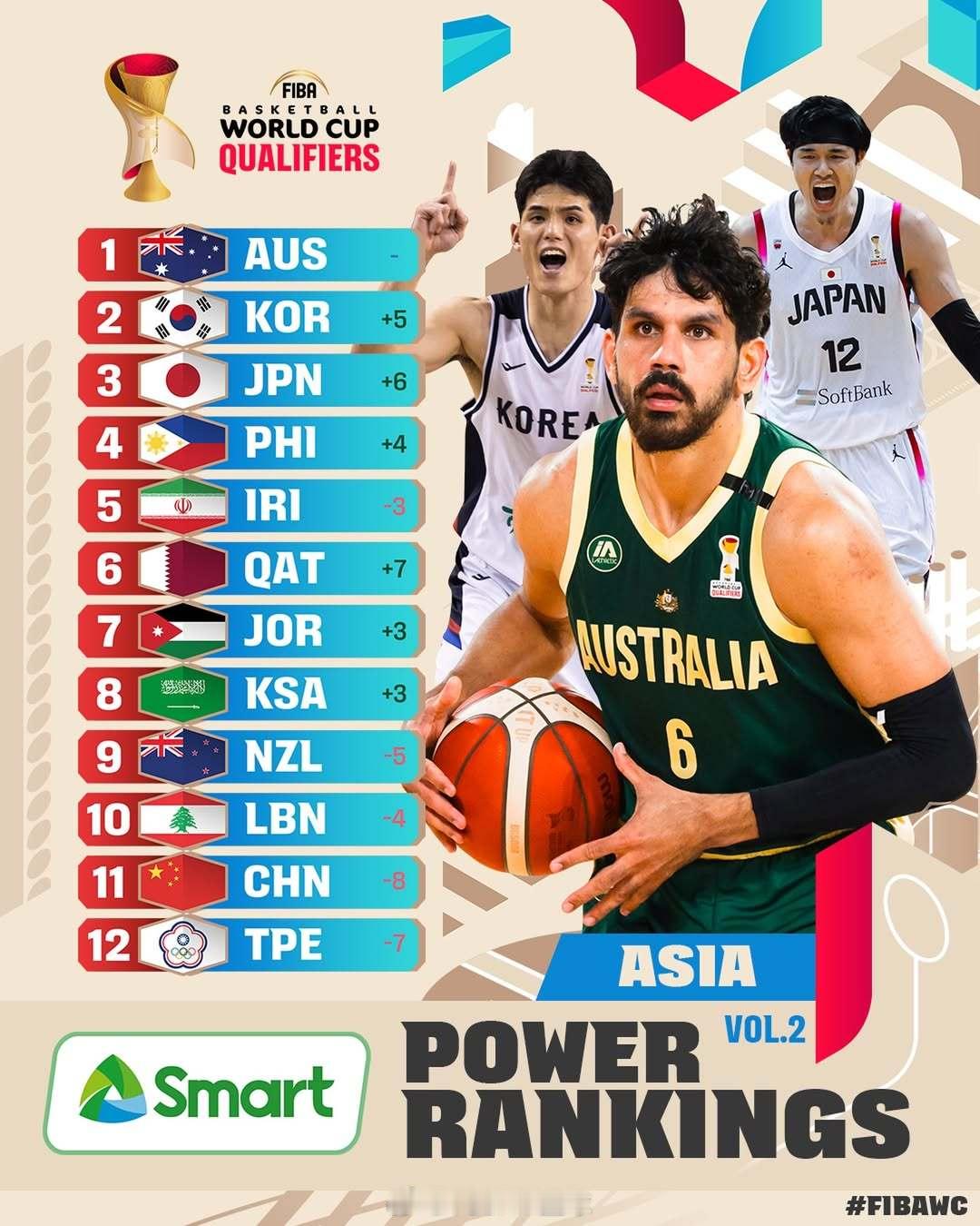凭实力拿的倒数第二！中国男篮亚预赛遭韩国双杀之后，今天FIBA Asia最新的排