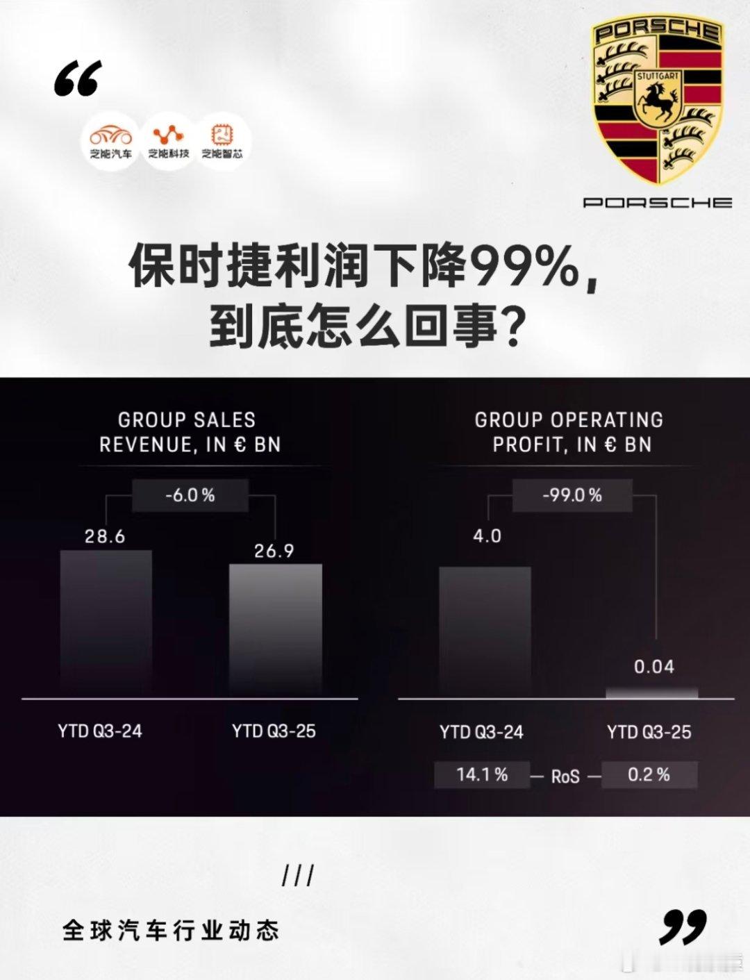保时捷回应多款油车将停产2025年第三季度，保时捷单季运营亏损9.66亿欧元，前