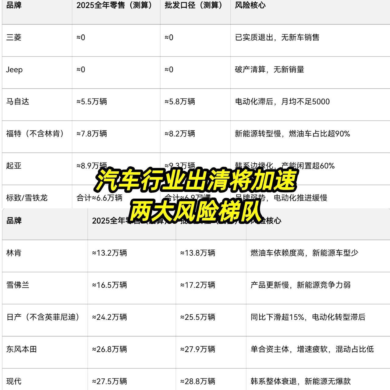 中国电动汽车百人会理事长张永伟：2026年车市2%微增长，行业出清将加速。年销量