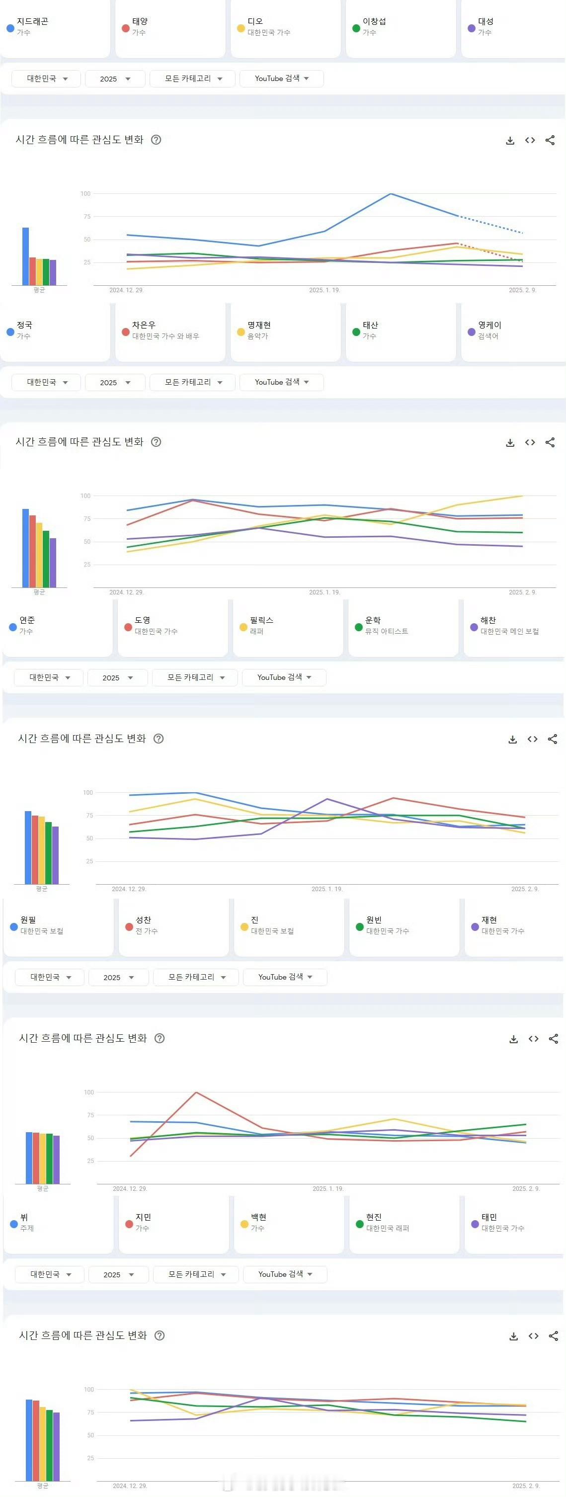 最近一个月内韩国油管搜索量最高的KPOP男爱豆TOP25🔥 