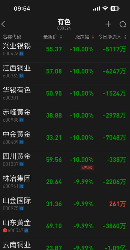 【#有色金属板块大跌#】2月2日上午，沪深股市开盘后，有色板块低开。赤峰黄金、中