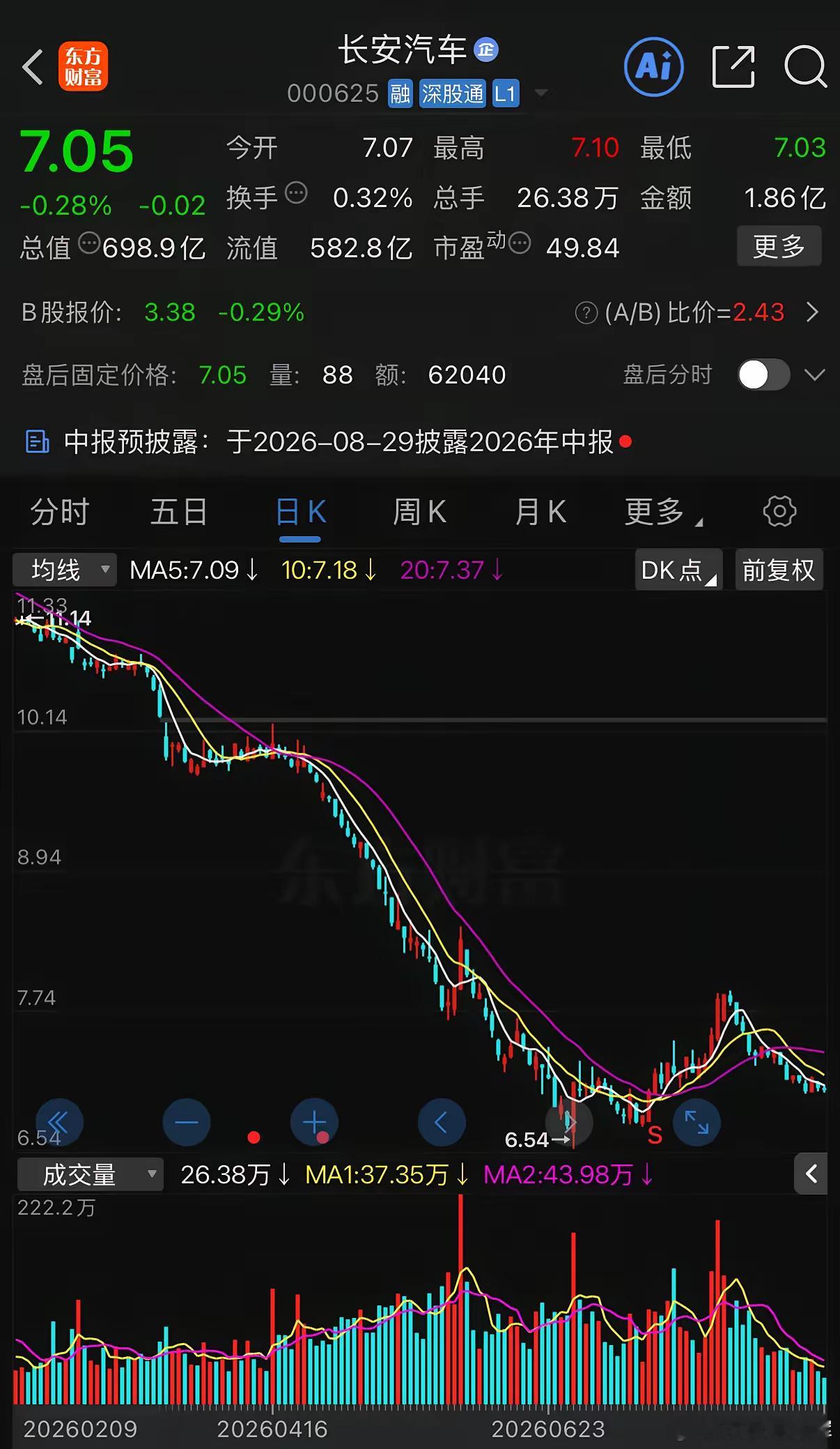 一位重庆股民12块重仓买入长安汽车后，如今在股吧里崩溃得嚎啕大哭。当初瞅着国产车