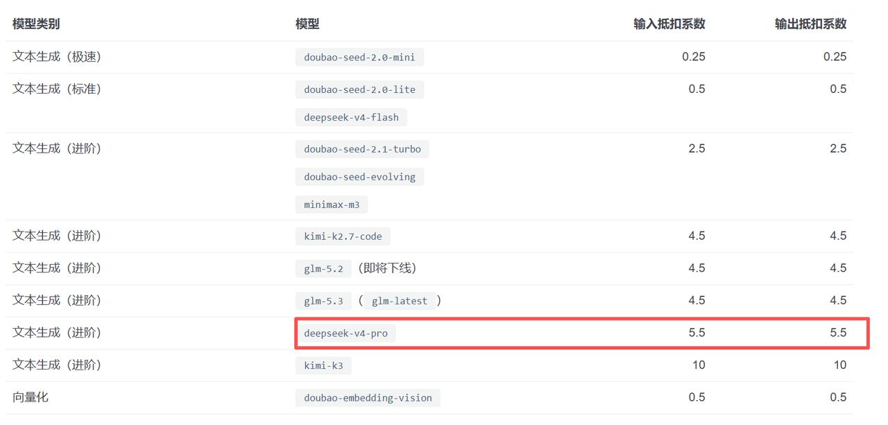Deepseek 不仅不便宜，反而跻身最贵的行列，这手段。