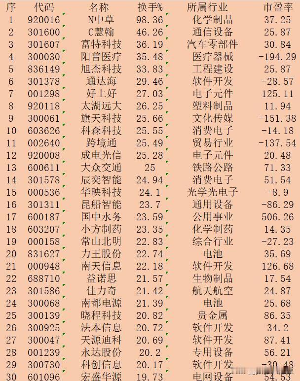9月13日收盘，“换手率最高”30强名单一览！

序 代码 名称 换手% 所属行