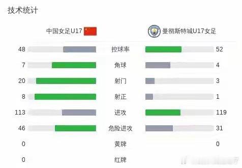 中国U17女足三连胜晋级 明日之星冠军杯小组赛末轮，中国U17女足3比0胜曼城U