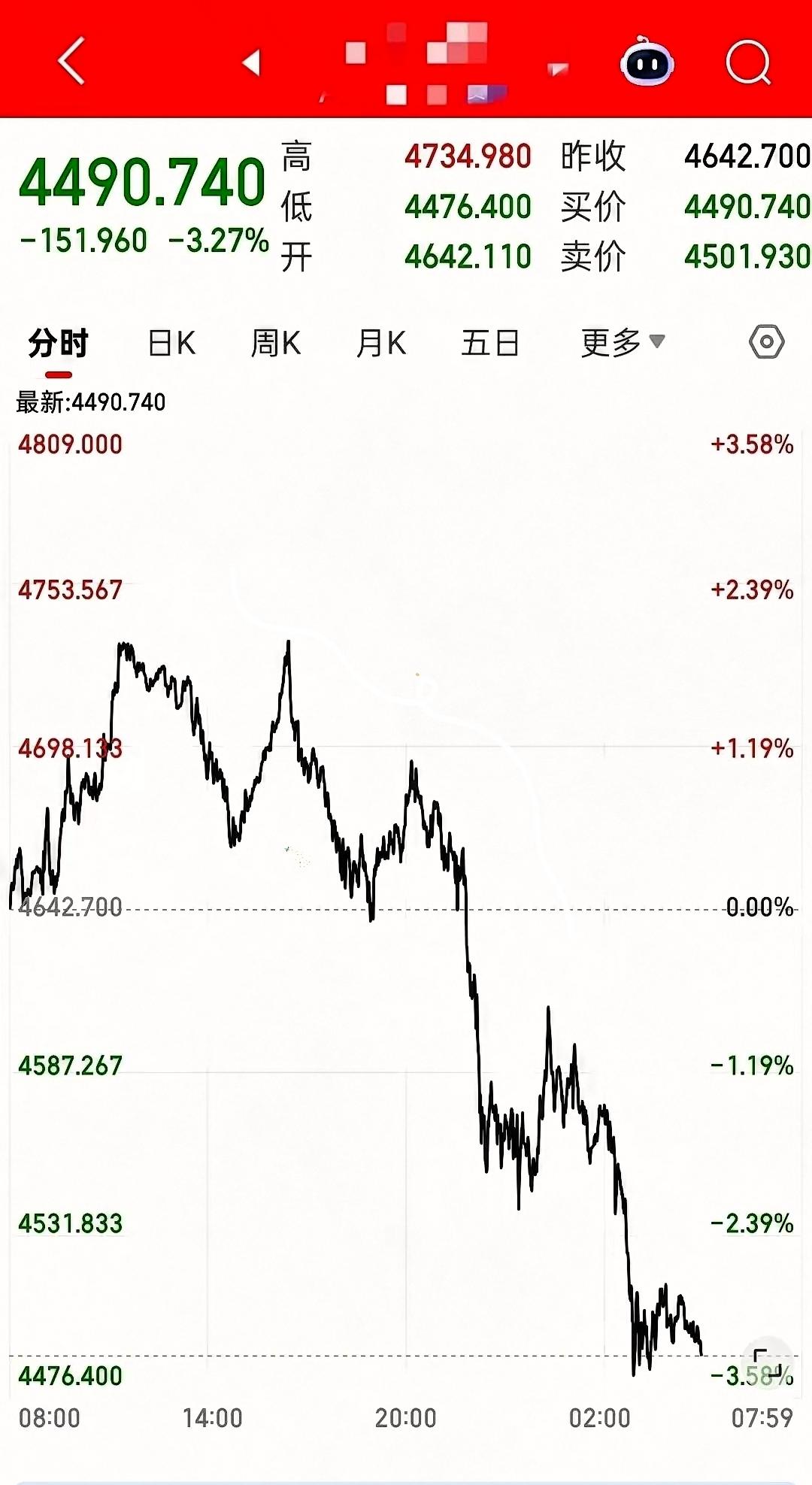 我勒个去，前阵子还在山顶站岗的朋友，现在还好吗？
黄金这玩意儿，从快5600的高