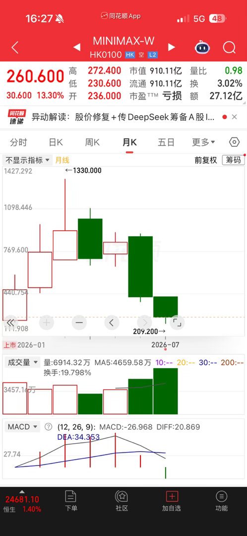 MINIMAXM1330跌倒最低209，只用了4个月。