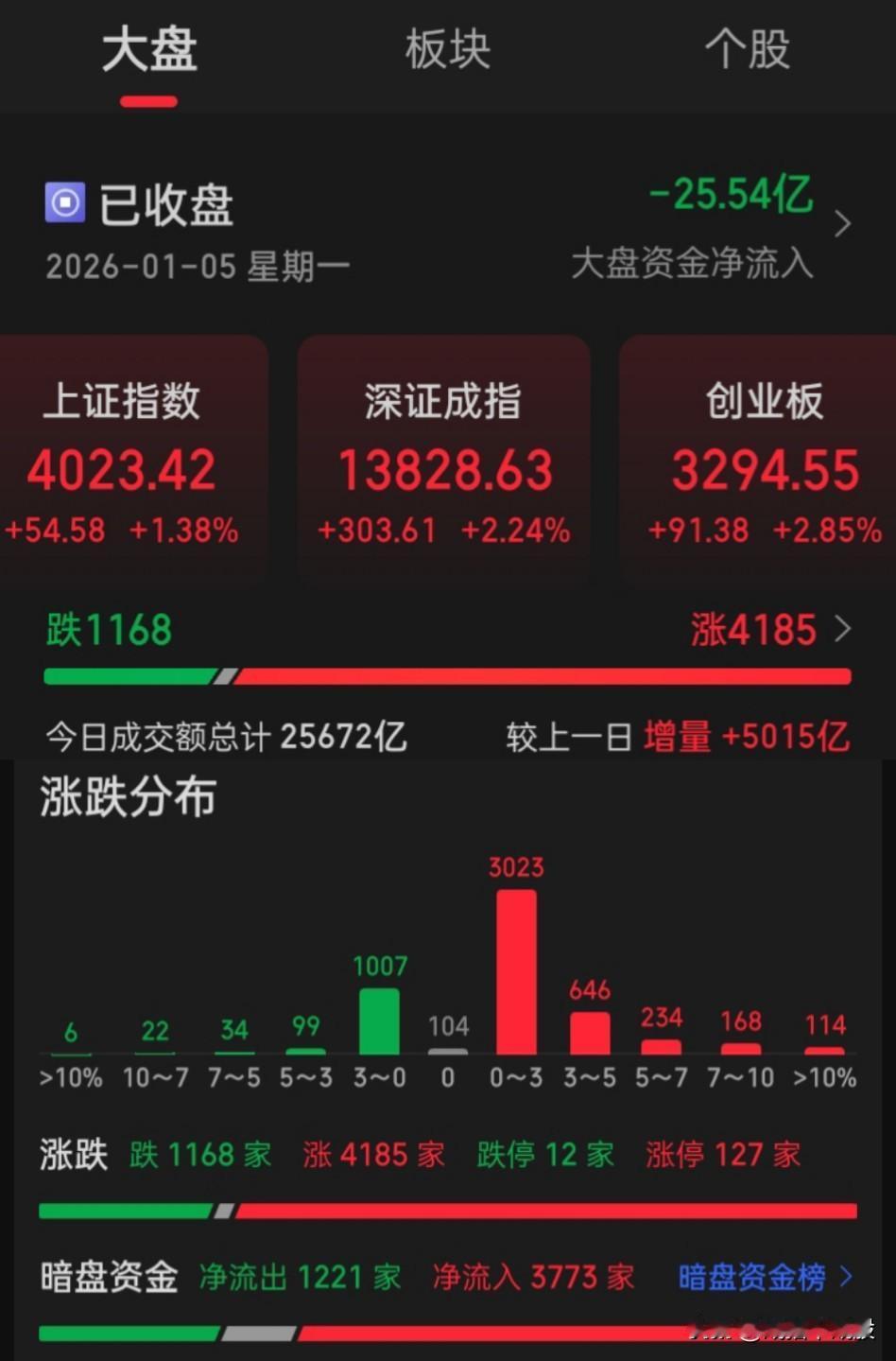 新年新气象！上证12连阳！
大家对A股2026三大指放量高开高走高收的“开门红”
