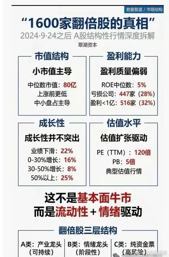 924以来的这轮行情，谈基本面牛市，有点扯（经济面不支持），应该算重估牛（跌过头