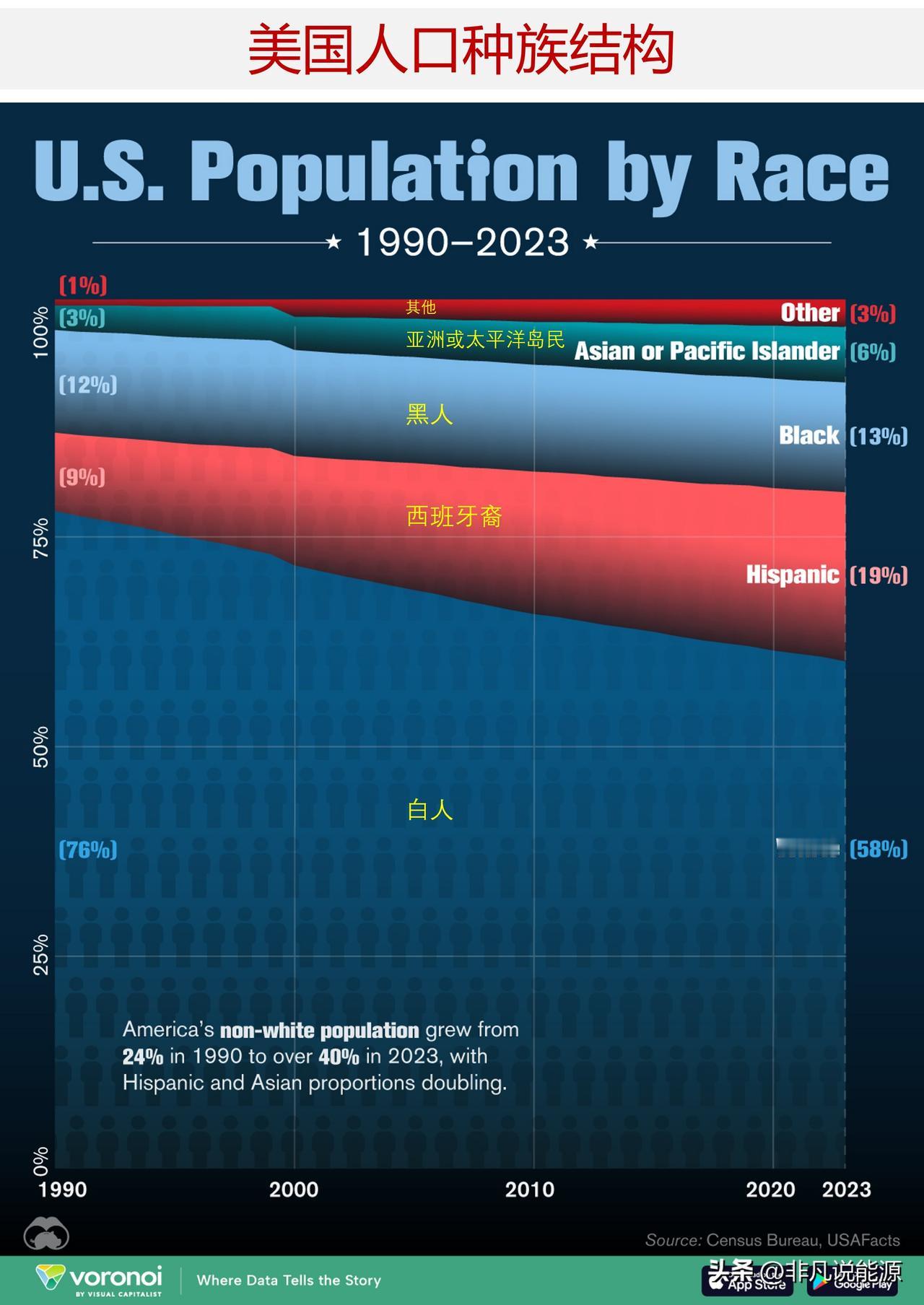 美国人口组成是如何变化的？来看看1990-2023年美国人口种族结构

在过去的