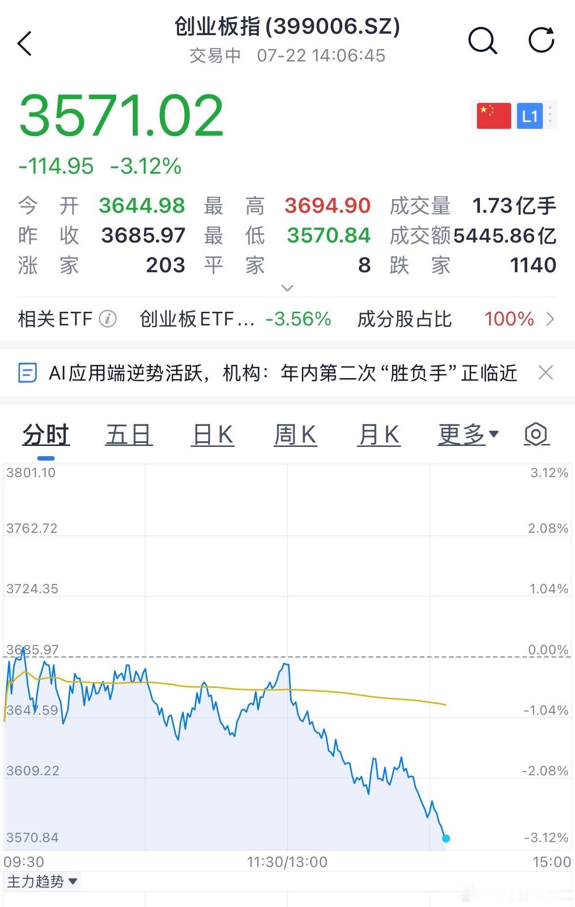 主力又是预判了你的预判！下午开盘就砸 