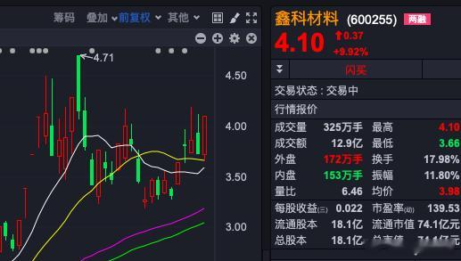 1月初在v➕会员群提到的鑫科材料,就是不按照均线系统走的典型! 