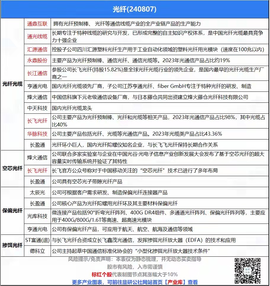 英伟达 + 康宁放大招！光纤景气度爆表，国内光纤龙头梳理收藏 