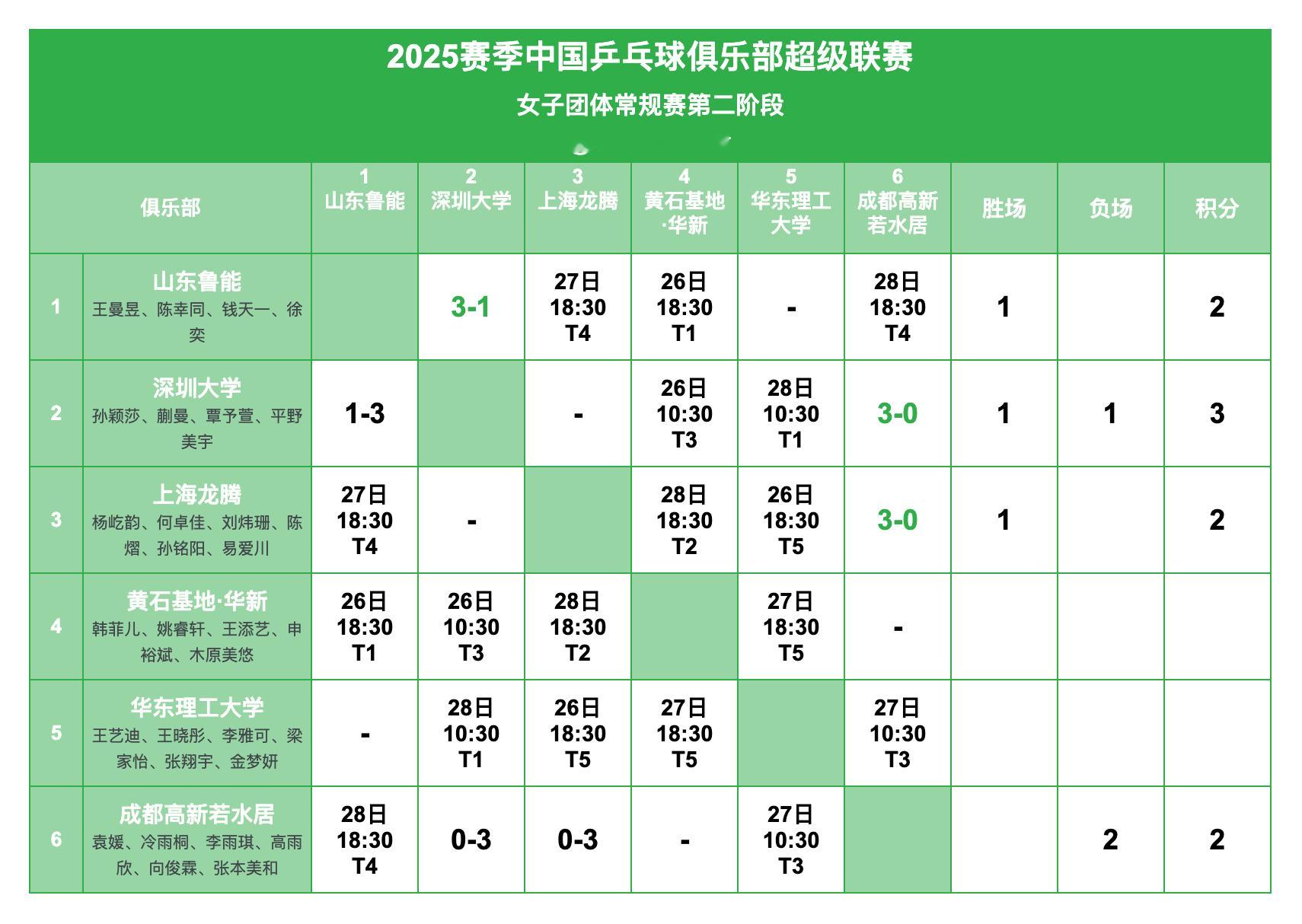 2025赛季中国乒乓球俱乐部超级联赛丨女团常规赛赛况及第二阶段赛程 ​​​