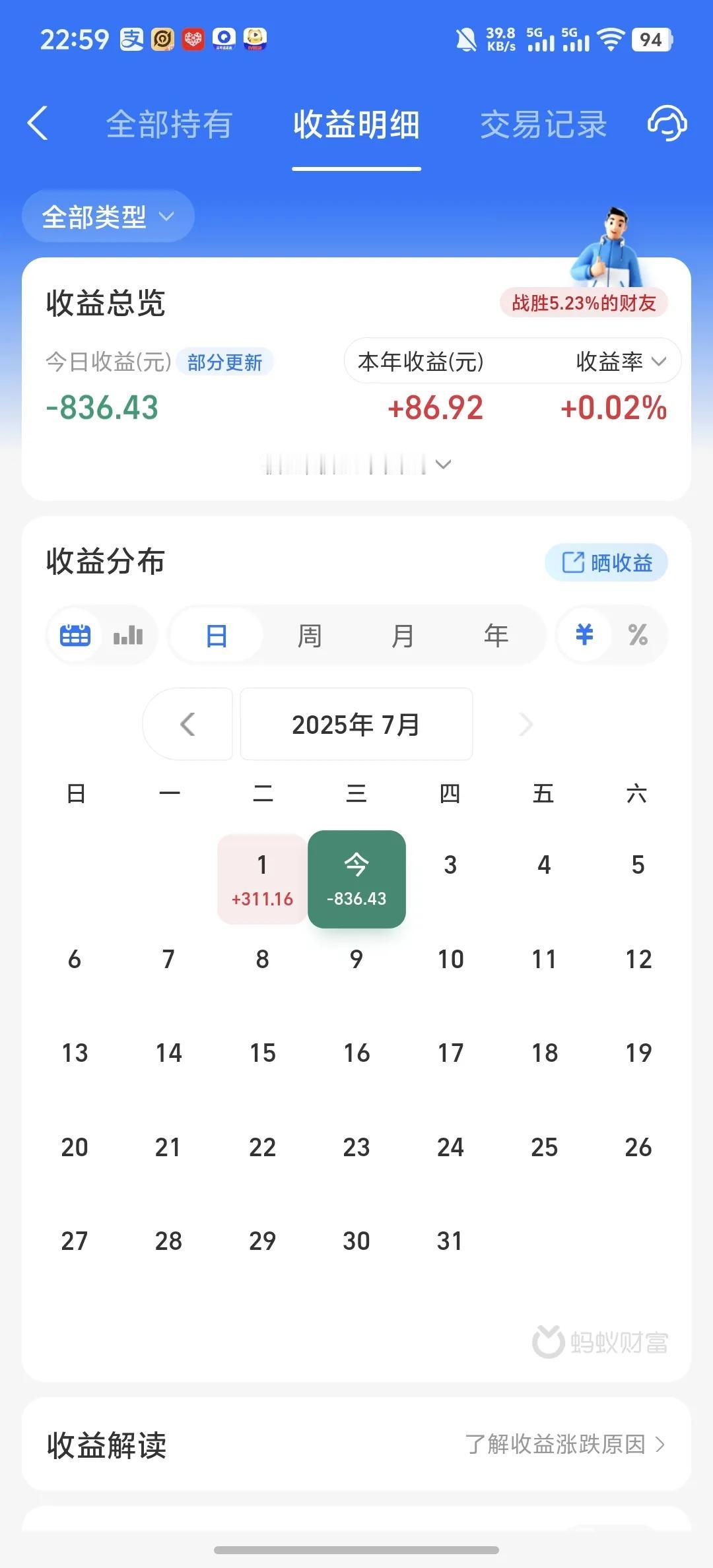 今天收益更新了，吃大面的一天，收益率为-0.45%。今天我买的基金全绿了，除了补