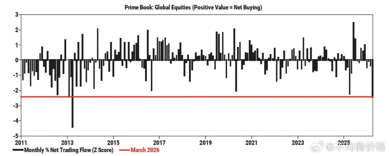 3月是全球股市13年来的最大月度净卖出 
